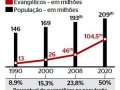 Povo brasileiro pode ser metade evangélico em 12 anos